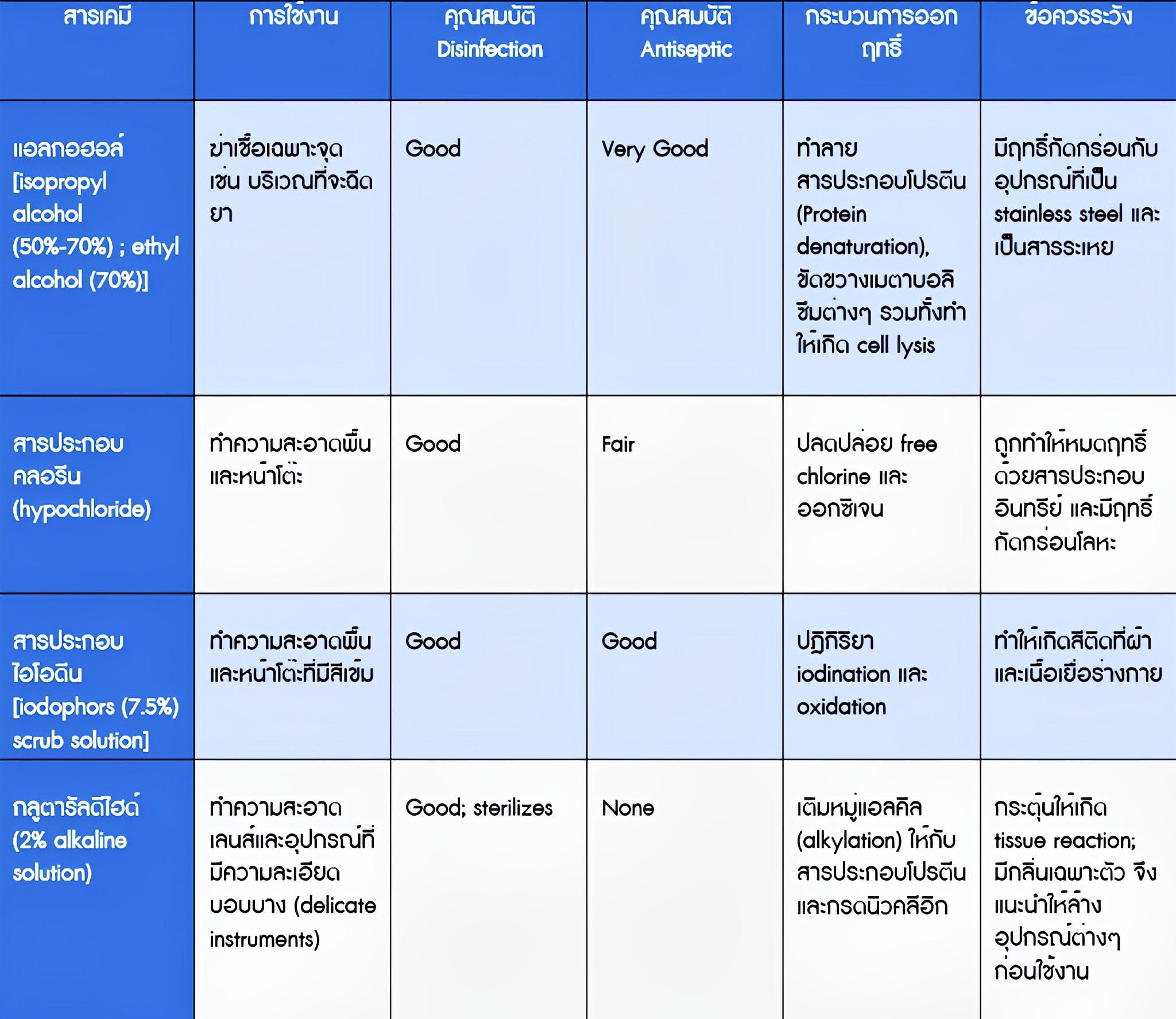 ความแตกต่างของ DISINFECTION VS STERILIZATION และ INDICATORS Best